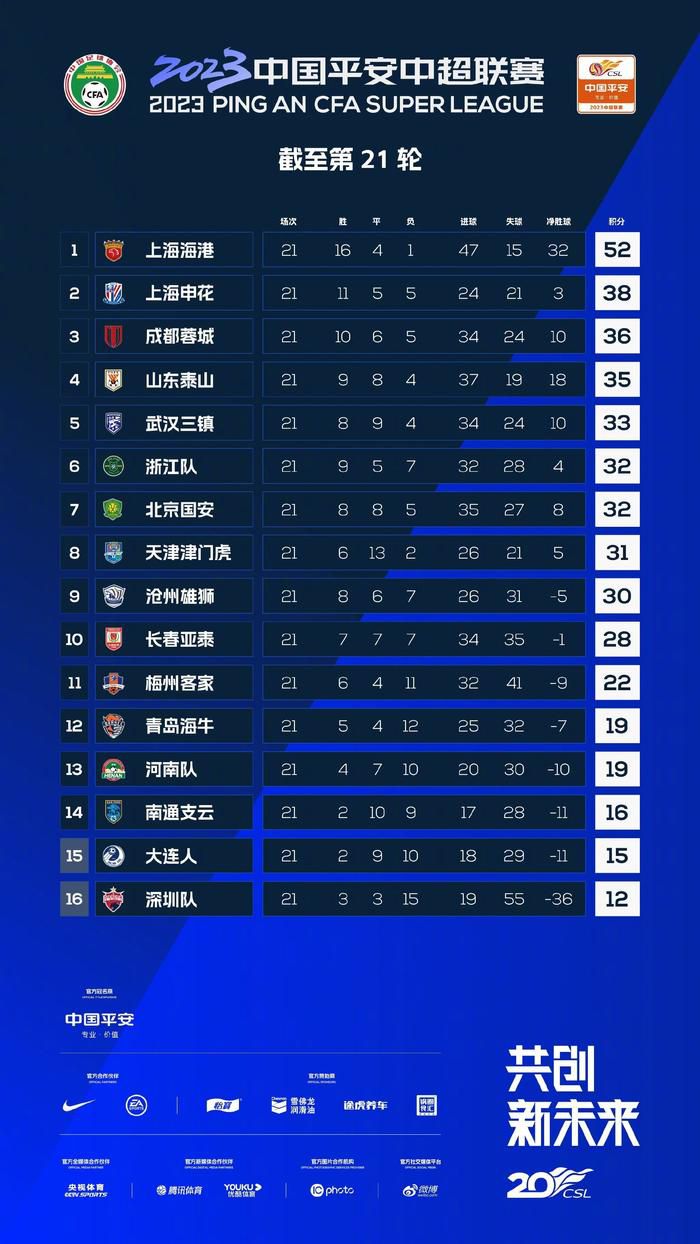 欧冠-曼城3-2红星6战全胜收官 汉密尔顿首秀破门北京时间12月14日01:45，欧冠小组赛第六轮曼城挑战贝尔格莱德红星的比赛，上半场努内斯助攻20岁小将汉密尔顿爆射破门，半场结束，曼城客场1-0贝尔格莱德红星。